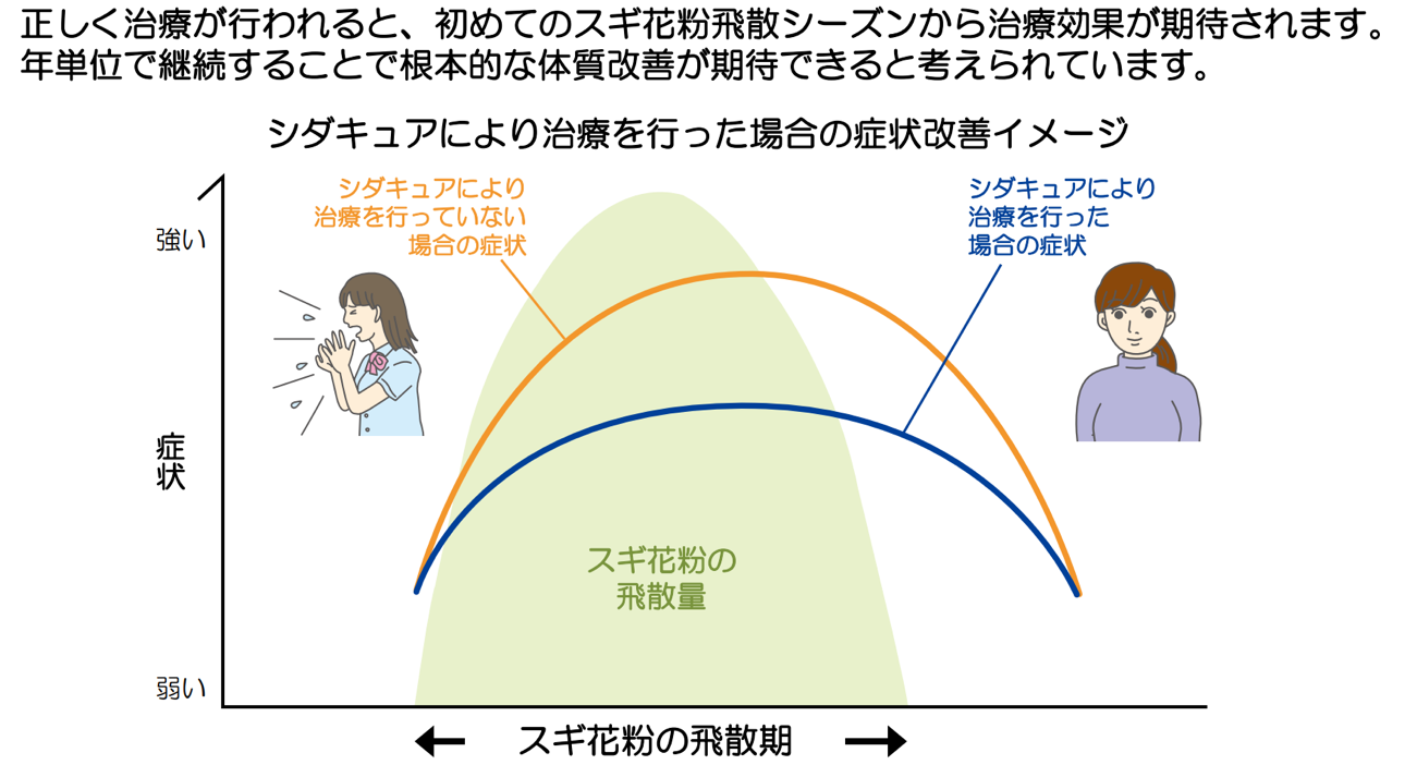 シダキュアにより治療を行った場合の症状改善イメージ