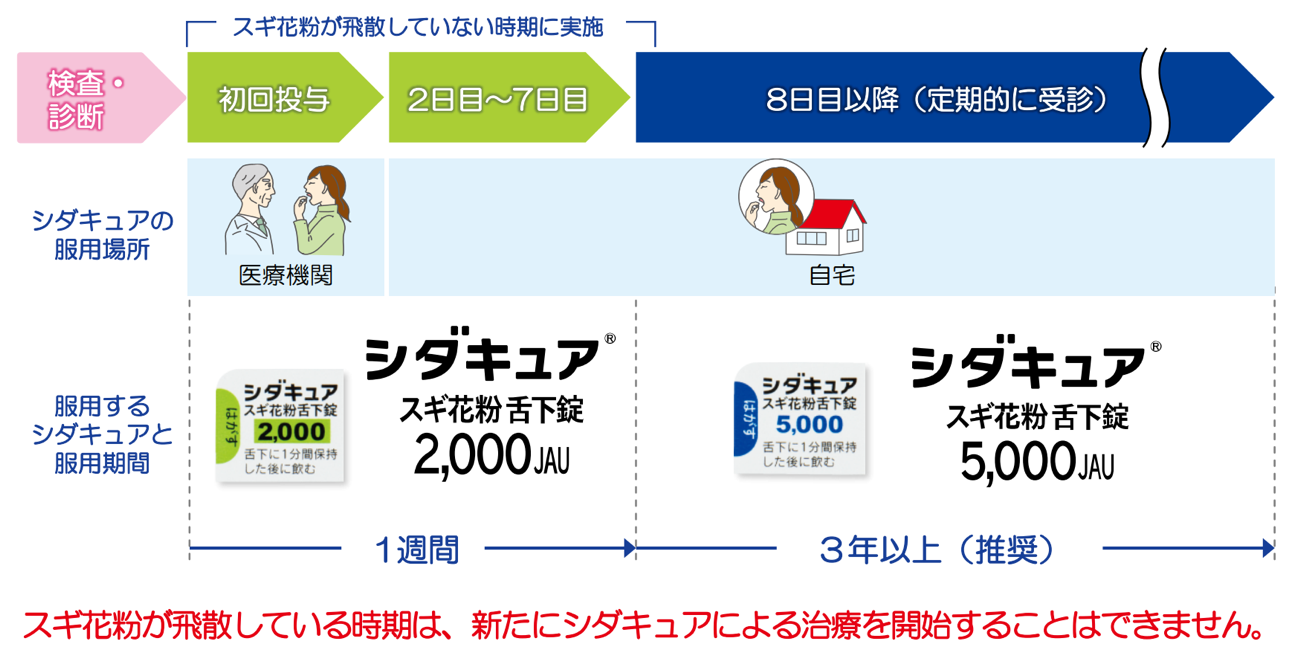 シダキュア使用方法